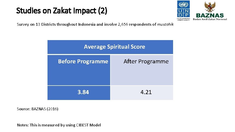 Studies on Zakat Impact (2) Survey on 13 Districts throughout Indonesia and involve 2,