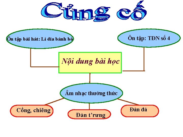 Ôn tập: TĐN số 4 Ôn tập bài hát: Lí dĩa bánh bò Nội