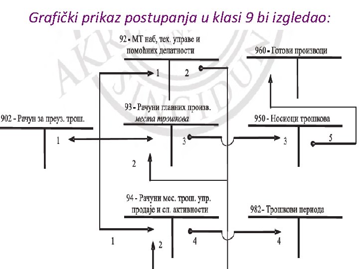 Grafički prikaz postupanja u klasi 9 bi izgledao: 