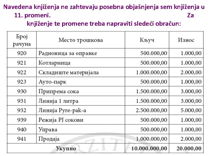 Navedena knjiženja ne zahtevaju posebna objašnjenja sem knjiženja u 11. promeni. Za knjiženje te