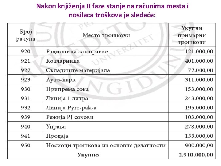 Nakon knjiženja II faze stanje na računima mesta i nosilaca troškova je sledeće: 