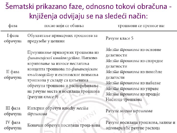 Šematski prikazano faze, odnosno tokovi obračuna knjiženja odvijaju se na sledeći način: 