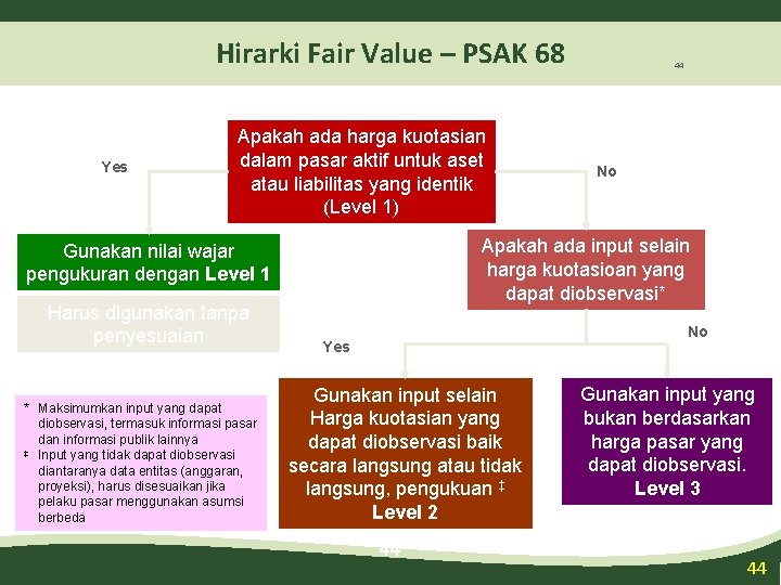 Hirarki Fair Value – PSAK 68 Yes Apakah ada harga kuotasian dalam pasar aktif