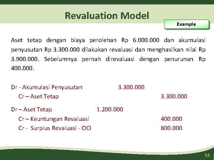 Revaluation Model Example Aset tetap dengan biaya perolehan Rp 6. 000 dan akumulasi penyusutan