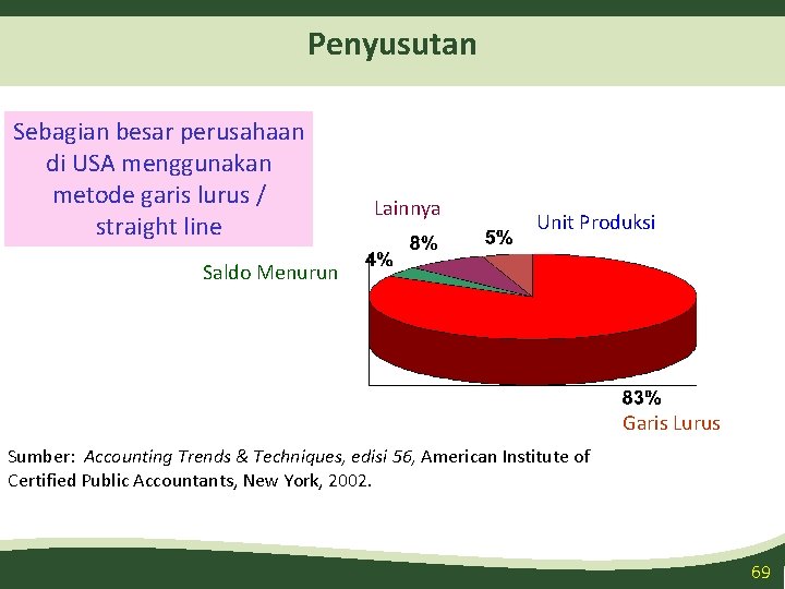 Penyusutan Sebagian besar perusahaan di USA menggunakan metode garis lurus / straight line Lainnya