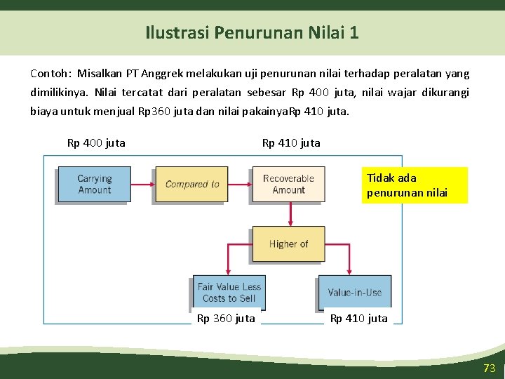 Ilustrasi Penurunan Nilai 1 Contoh: Misalkan PT Anggrek melakukan uji penurunan nilai terhadap peralatan