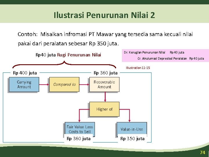 Ilustrasi Penurunan Nilai 2 Contoh: Misalkan infromasi PT Mawar yang tersedia sama kecuali nilai