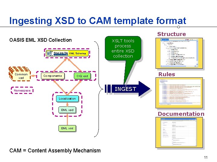 Ingesting XSD to CAM template format Structure OASIS EML XSD Collection XML Schema Common