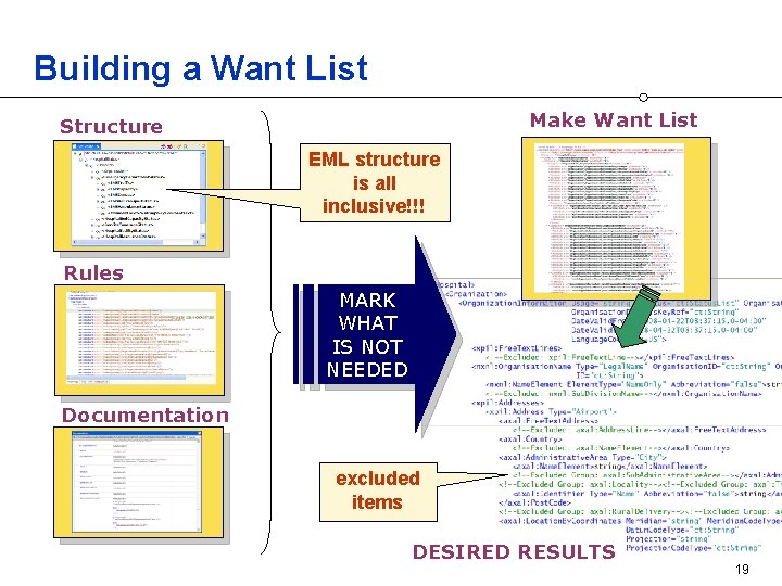 Building a Want List Make Want List Structure EML structure is all inclusive!!! Rules