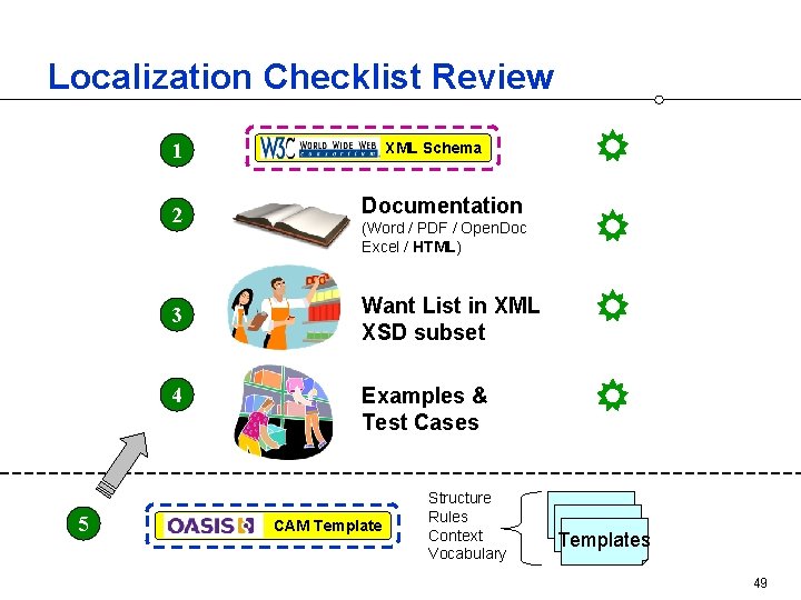 Localization Checklist Review 1 5 XML Schema 2 Documentation 3 Want List in XML
