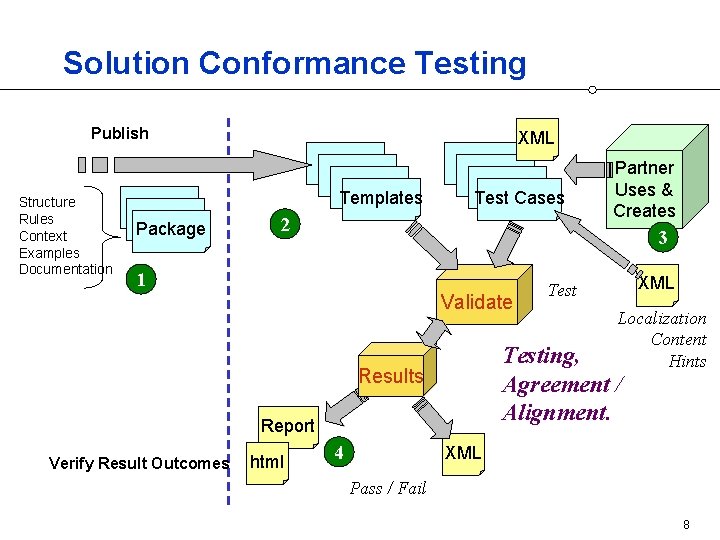 Solution Conformance Testing Publish Structure Rules Context Examples Documentation XML Templates Package Test Cases