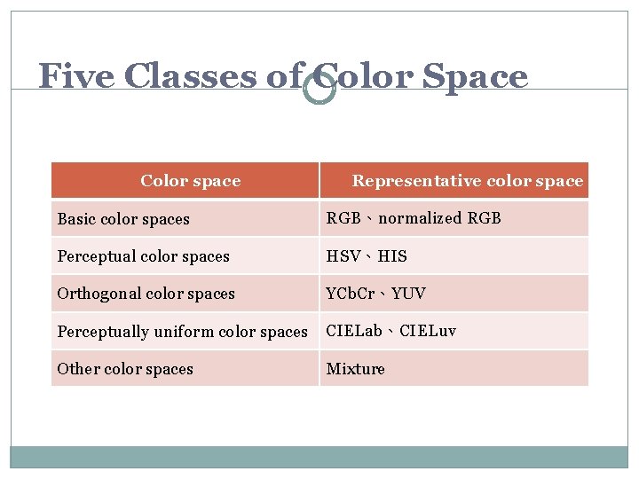 Five Classes of Color Space Color space Representative color space Basic color spaces RGB、normalized Five Classes of Color Space Color space Representative color space Basic color spaces RGB、normalized