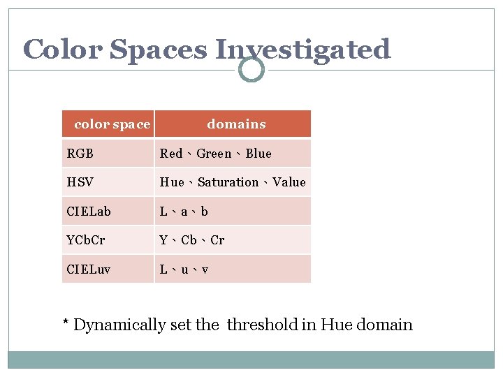 Color Spaces Investigated color space domains RGB Red、Green、Blue HSV Hue、Saturation、Value CIELab L、a、b YCb. Cr Color Spaces Investigated color space domains RGB Red、Green、Blue HSV Hue、Saturation、Value CIELab L、a、b YCb. Cr