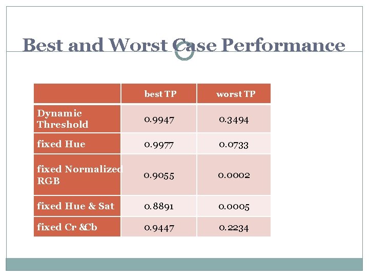 Best and Worst Case Performance best TP worst TP Dynamic Threshold 0. 9947 0. Best and Worst Case Performance best TP worst TP Dynamic Threshold 0. 9947 0.