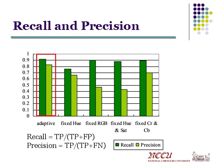 Recall and Precision Recall = TP/(TP+FP) Precision = TP/(TP+FN) Recall and Precision Recall = TP/(TP+FP) Precision = TP/(TP+FN)