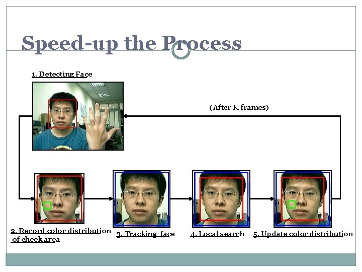 Speed-up the Process 1. Detecting Face (After K frames) 2. Record color distribution 3. Speed-up the Process 1. Detecting Face (After K frames) 2. Record color distribution 3.