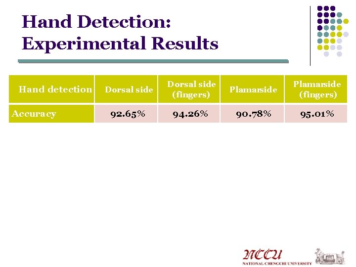 Hand Detection: Experimental Results Hand detection Accuracy Dorsal side (fingers) Plamarside (fingers) 92. 65% Hand Detection: Experimental Results Hand detection Accuracy Dorsal side (fingers) Plamarside (fingers) 92. 65%