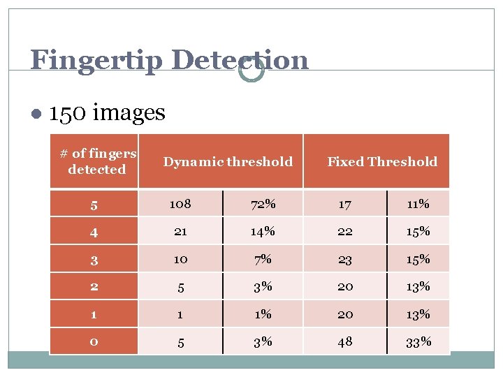 Fingertip Detection l 150 images # of fingers detected Dynamic threshold Fixed Threshold 5 Fingertip Detection l 150 images # of fingers detected Dynamic threshold Fixed Threshold 5