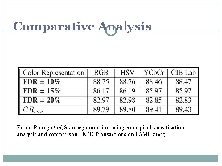 Comparative Analysis From: Phung et al, Skin segmentation using color pixel classification: analysis and Comparative Analysis From: Phung et al, Skin segmentation using color pixel classification: analysis and