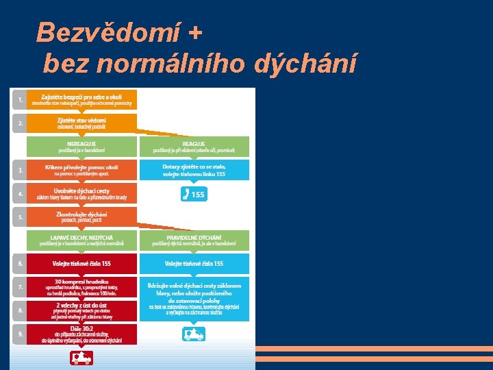 Bezvědomí + bez normálního dýchání 