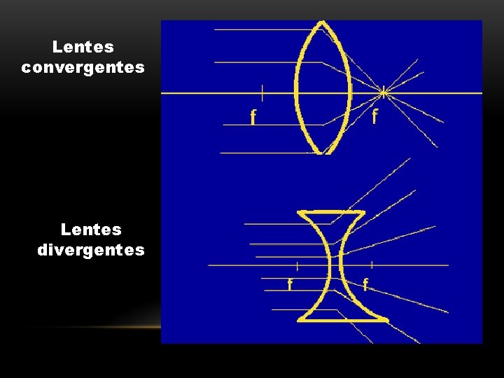 Lentes convergentes Lentes divergentes 