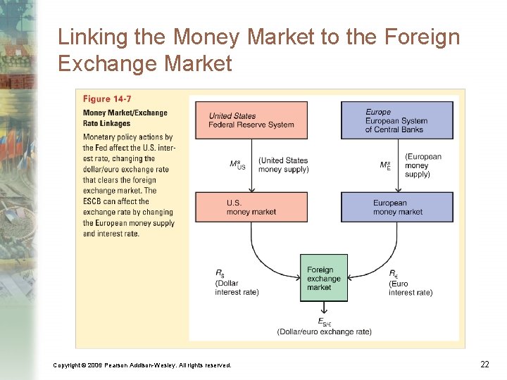 Linking the Money Market to the Foreign Exchange Market Copyright © 2006 Pearson Addison-Wesley.