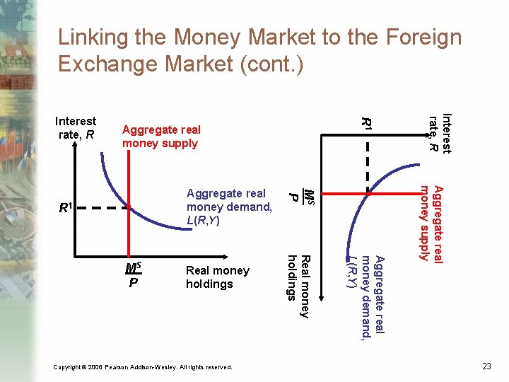 Linking the Money Market to the Foreign Exchange Market (cont. ) Aggregate real money