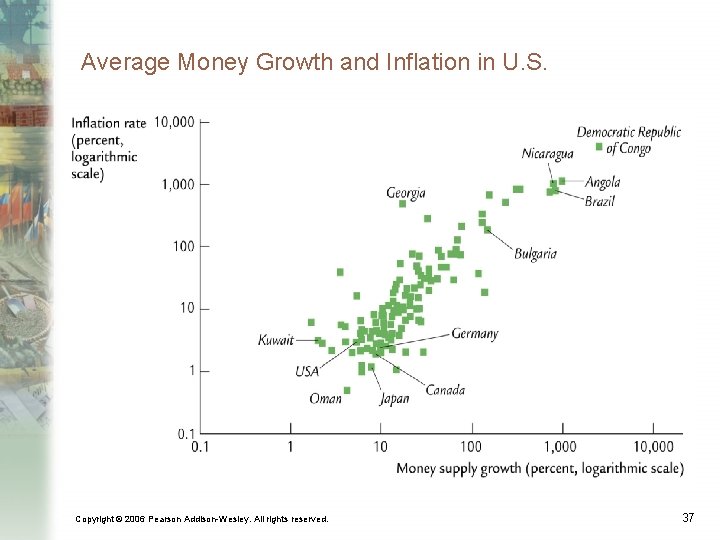 Average Money Growth and Inflation in U. S. Copyright © 2006 Pearson Addison-Wesley. All