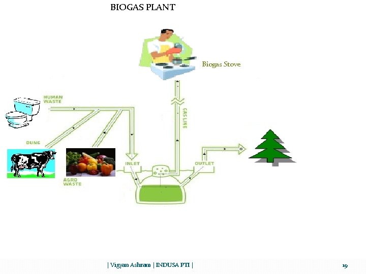 BIOGAS PLANT Biogas Stove | Vigyan Ashram | INDUSA PTI | 19 