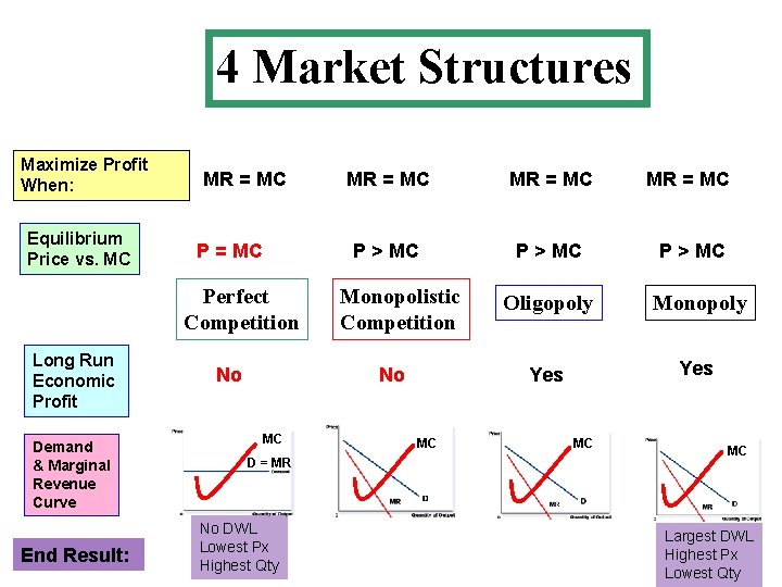 4 Market Structures Maximize Profit When: Equilibrium Price vs. MC MR = MC Perfect