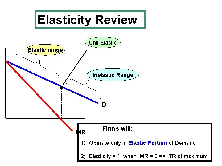 Elasticity Review Unit Elastic range Inelastic Range --------- ● D MR Firms will: 1)