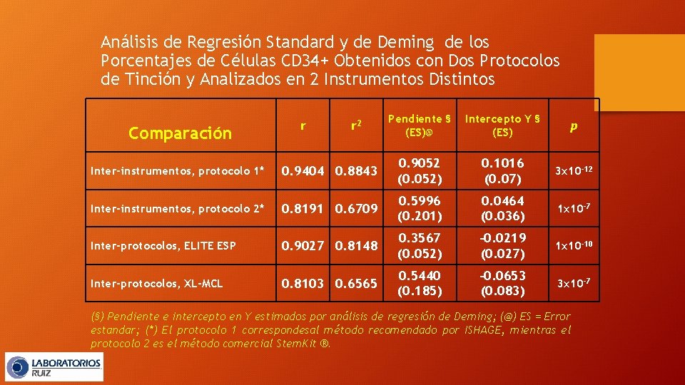 Análisis de Regresión Standard y de Deming de los Porcentajes de Células CD 34+