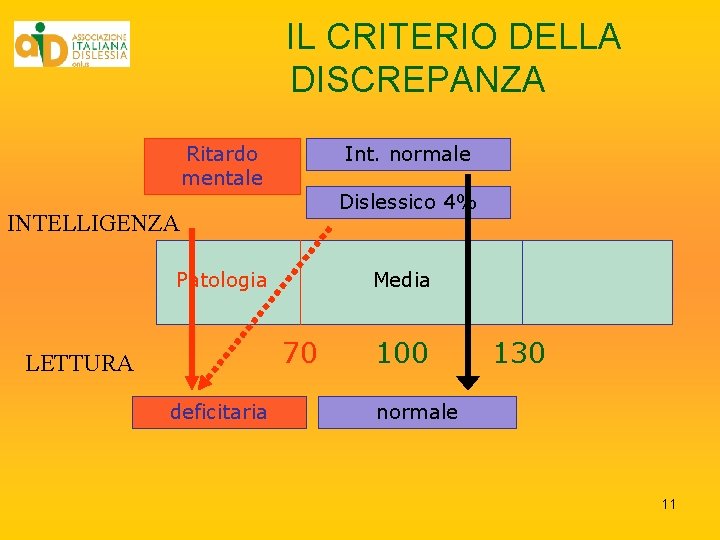 IL CRITERIO DELLA DISCREPANZA Ritardo mentale Int. normale Dislessico 4% INTELLIGENZA Patologia Media 70