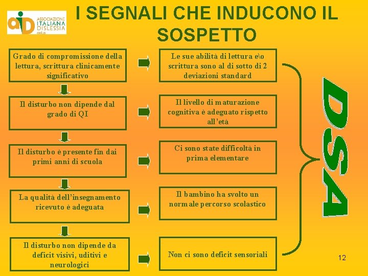 I SEGNALI CHE INDUCONO IL SOSPETTO Grado di compromissione della lettura, scrittura clinicamente significativo