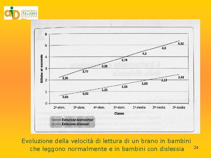 Evoluzione della velocità di lettura di un brano in bambini 24 che leggono normalmente Evoluzione della velocità di lettura di un brano in bambini 24 che leggono normalmente