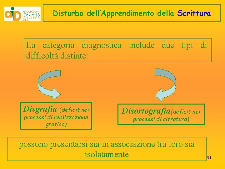 Disturbo dell’Apprendimento della Scrittura La categoria diagnostica include due tipi di difficoltà distinte: Disgrafia Disturbo dell’Apprendimento della Scrittura La categoria diagnostica include due tipi di difficoltà distinte: Disgrafia