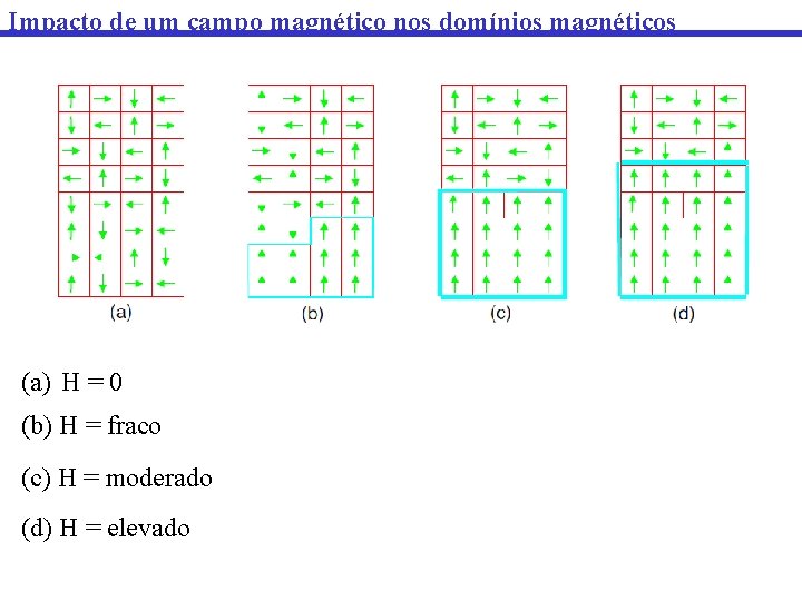 Impacto de um campo magnético nos domínios magnéticos (a) H = 0 (b) H