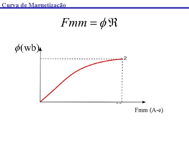 Curva de Magnetização Fmm (A-e) 