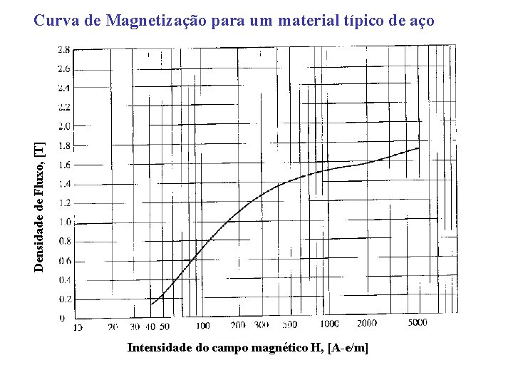 Densidade de Fluxo, [T] Curva de Magnetização para um material típico de aço Intensidade