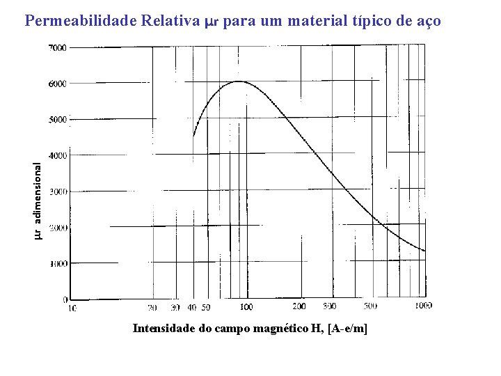 μr adimensional Permeabilidade Relativa μr para um material típico de aço Intensidade do campo