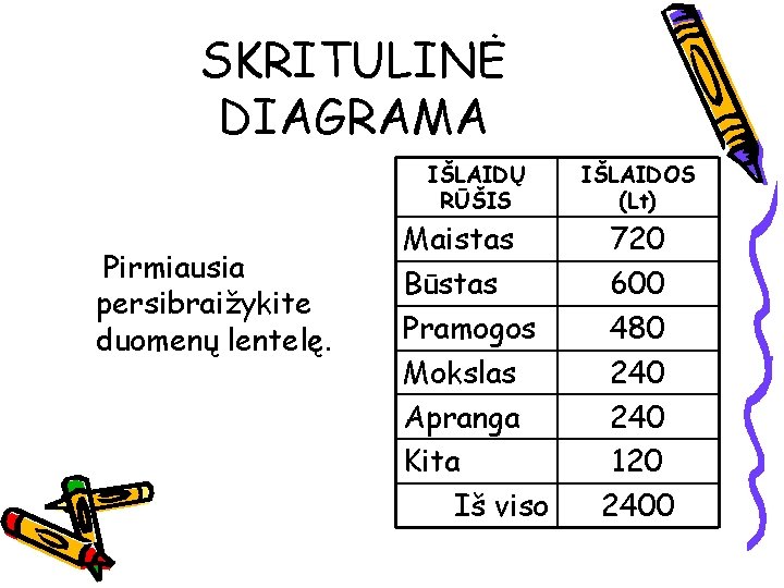 SKRITULINĖ DIAGRAMA Pirmiausia persibraižykite duomenų lentelę. IŠLAIDŲ RŪŠIS IŠLAIDOS (Lt) Maistas Būstas Pramogos Mokslas