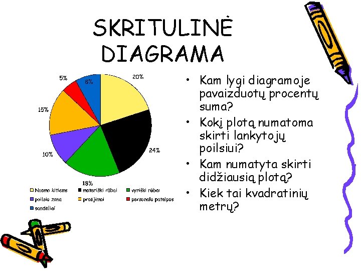 SKRITULINĖ DIAGRAMA • Kam lygi diagramoje pavaizduotų procentų suma? • Kokį plotą numatoma skirti