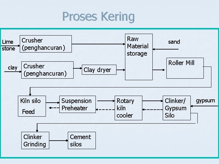 Proses Kering Lime stone clay Raw Material storage Crusher (penghancuran) Kiln silo Feed Clinker