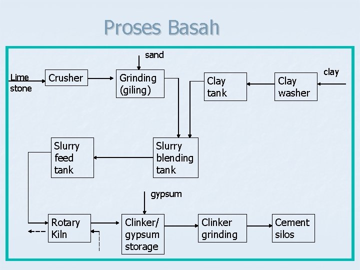 Proses Basah sand Lime stone Crusher Slurry feed tank Grinding (giling) Clay tank Clay