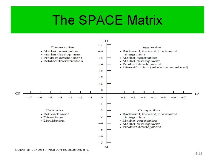 The SPACE Matrix 6 -18 