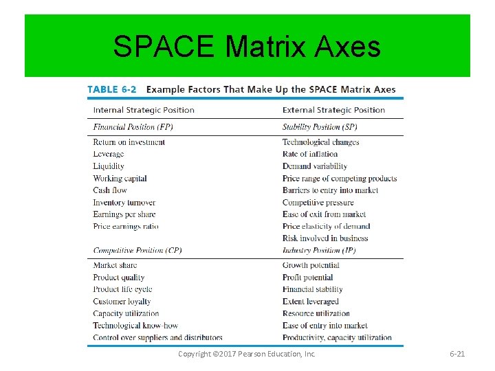 SPACE Matrix Axes Copyright © 2017 Pearson Education, Inc. 6 -21 