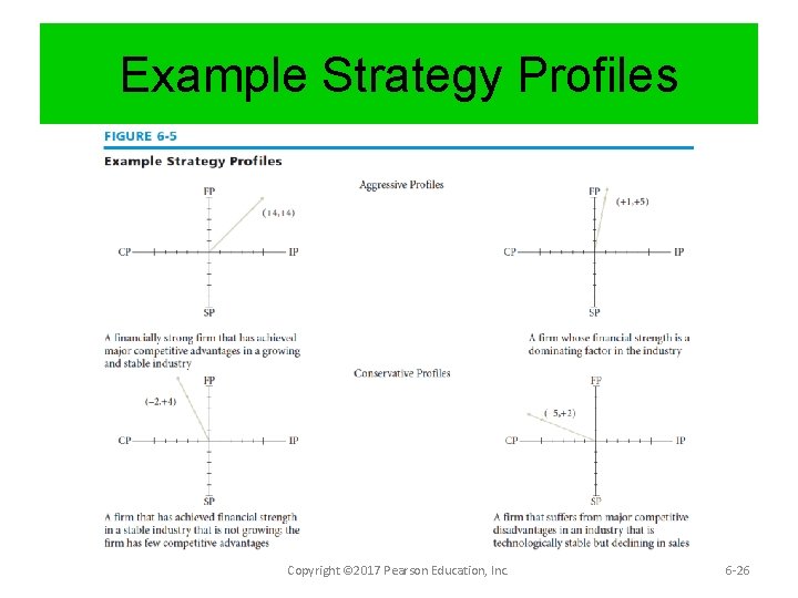 Example Strategy Profiles Copyright © 2017 Pearson Education, Inc. 6 -26 