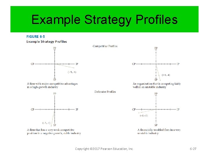 Example Strategy Profiles Copyright © 2017 Pearson Education, Inc. 6 -27 
