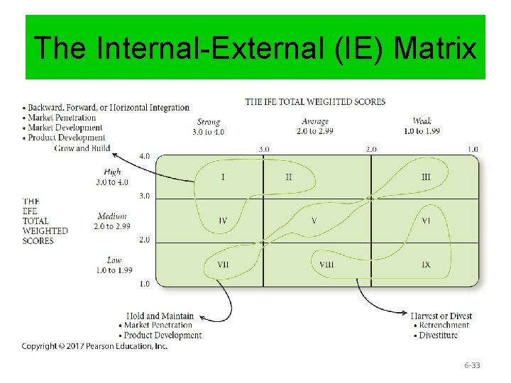 The Internal-External (IE) Matrix 6 -33 