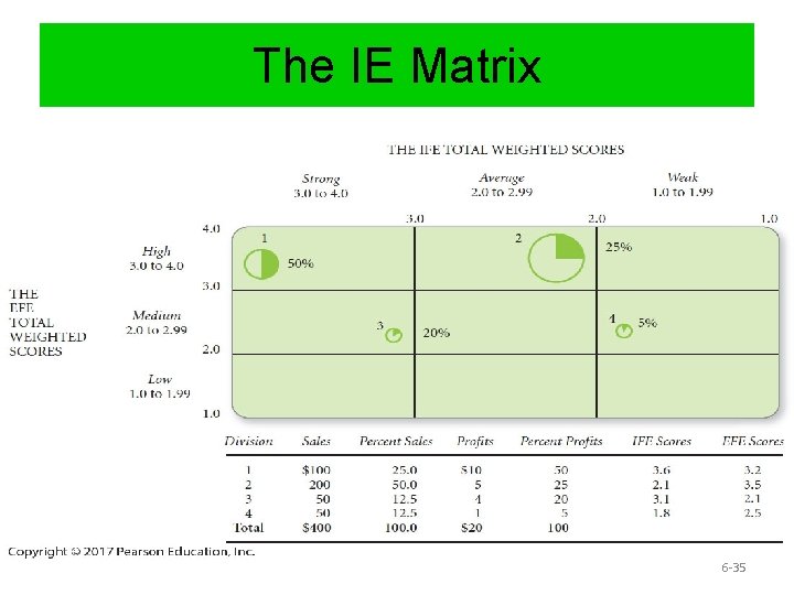 The IE Matrix 6 -35 